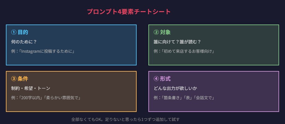 プロンプト4要素チートシート