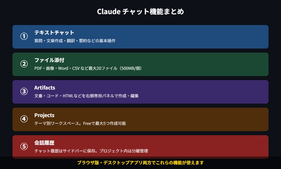 Claudeチャットの5大機能まとめ図
