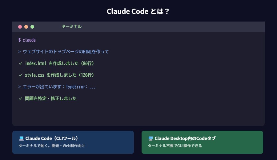 ターミナルでClaude Codeを使っているイメージ
