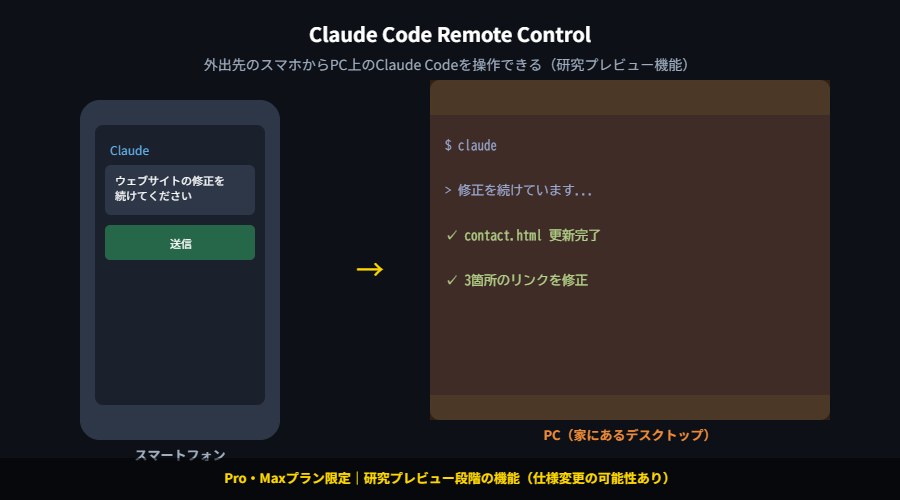 外出先のスマホからPC上のClaude Codeを操作するイメージ
