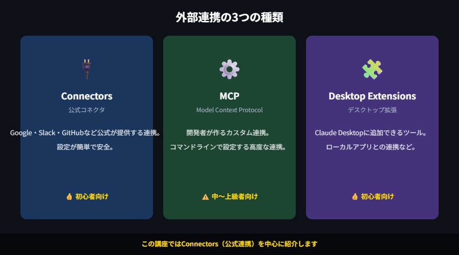 Connectors・MCP・Desktop Extensionsの3種類の連携方法比較