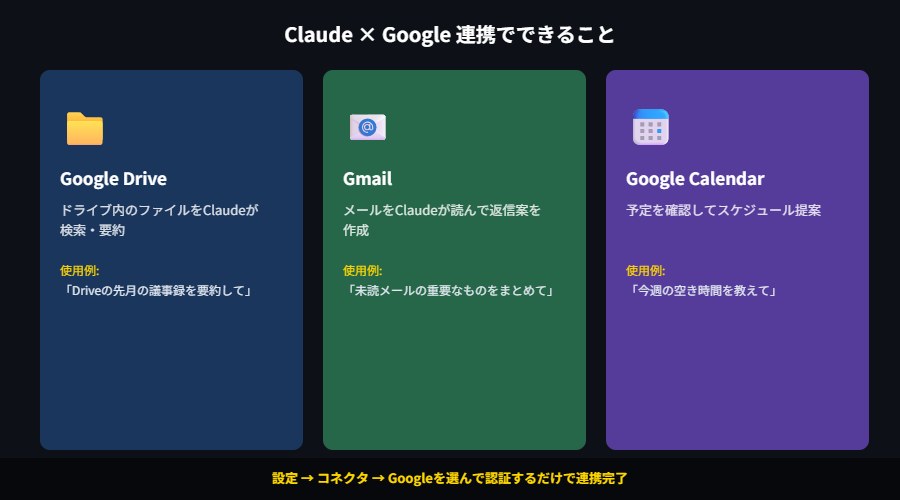 Claude × Google Drive・Gmail・Calendar 連携の概要