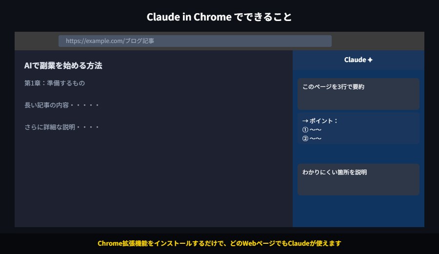 Webページ右側にClaude in Chromeのパネルが開いているイメージ