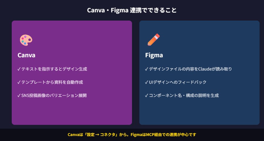 Canva・Figma連携の概要
