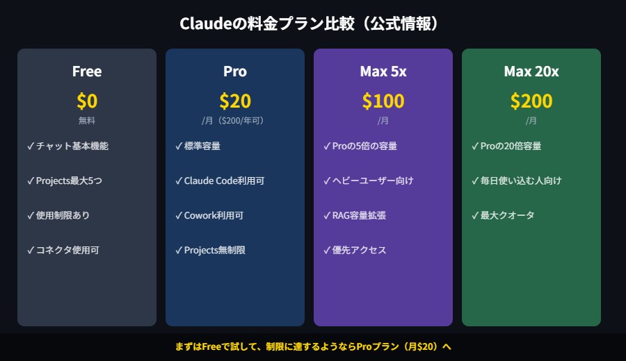 Claude料金プラン比較表:Free・Pro・Max5x・Max20x